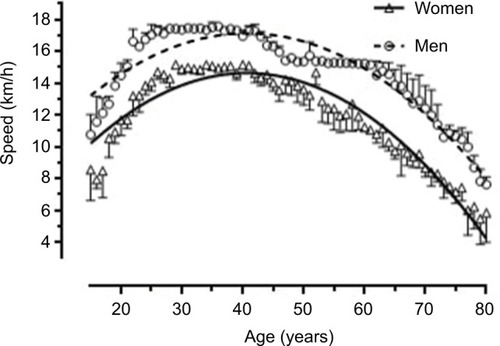 Figure 6 Speed by sex and age-group considering top ten finishers in 1-year age-groups.