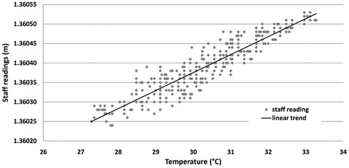 Figure 15. Scatter plot of staff readings versus temperature for a staff at 20 m (same data as in Fig. 14)