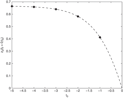 Figure 3. Solutions z2(tf = 0; Z0) of the boundary value formulation (27) applied to the Davis–Skodje test problem (2) with γ = 1.2 visualized by the rhombi in comparison with the analytical error (39) (dashed line) as a function of t0.