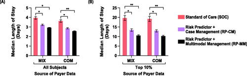 Figure 3. Impact of test-and-treat strategies on neonatal length of hospital stay. The population assessed was either (A) all subjects or (B) those in the top 10% with respect to length of stay. *p < .05, determined using Cox proportional hazards regression. **p < .001.Abbreviations. COM, U.S. commercial payer dataset; MIX, U.S. state-based dataset with a mix of insurance payers.