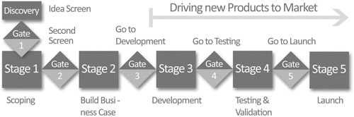 Figure 1. Stage-Gate® product innovation process.Source: www.stage-gate.com.