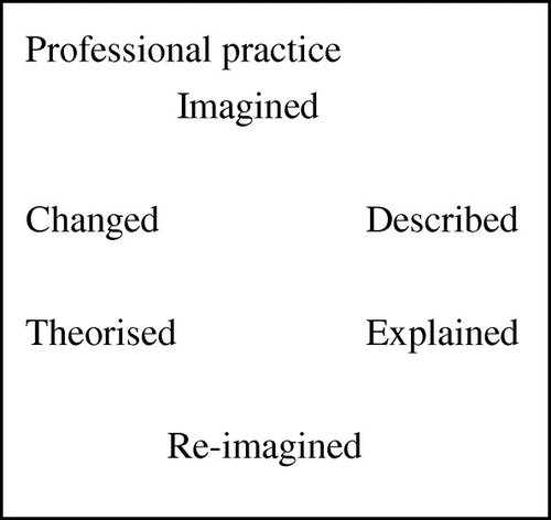 Figure 4. Praxis Inquiry cycle (Arnold et al., Citation2012).