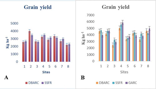 Figure 5. (a) Grain yield of first year, (b) grain yield of second year.