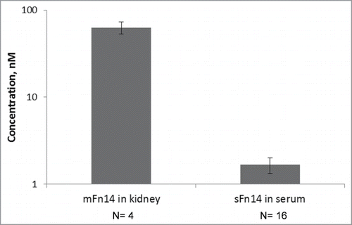 Figure 2. Experimental measures for mFn14 and sFn14 levels in human. Left bar: concentration of mFn14 in human kidney tissue from diabetic nephropathy patients. Right bar: concentration of sFn14 in human serum from healthy subjects. The bar height represents the mean value and error bar represents the standard deviation. The y-axis is in log scale.