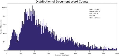 Figure 6. Statistics of the dataset for topic modeling.