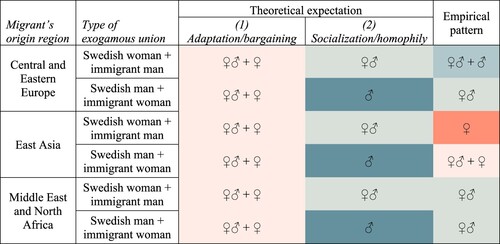 Figure 3 Theoretical expectations and empirical patterns of sex composition preferences for children in intermarriages, for three regional immigrant-origin groups with son preferenceNotes: Display full size = no preference or one-of-each preference; Display full size = daughter preference; Display full size = son preference; Display full size = relative girl preference (as for the Swedish reference category); Display full size = relative son preference.