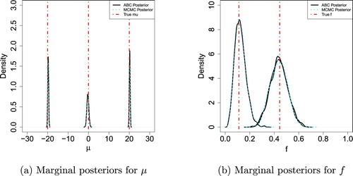 Figure 2. Comparison between the ABC and MCMC marginal posterior distributions for the three-component GMM example from Mena and Walker [Citation19]. The true values for the means and the mixture weights are displayed as vertical dot-dashed red lines. The final ABC posteriors obtained using the label switching (LS) procedure proposed in §2.3 are the solid black lines (ABC Posterior) while the MCMC posteriors are displayed with dotted cyan lines (MCMC Posterior). The number of particles for the ABC analysis and the number of elements kept from the MCMC analysis (after the burn-in) are equal to 5000: (a) marginal posteriors for μ and (b) marginal posteriors for f.