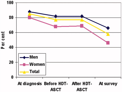 Figure 2. Proportions of employed patients over time according to sex and total sample (N = 312)*.*The difference between men and women are p < 0.007 before and after HDT-ASCT and at survey. HDT-ASCT: high-dose chemotherapy with autologous stem cell transplantation.