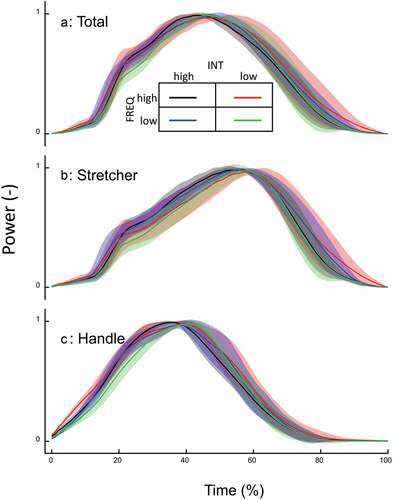 Figure 4. Mean (n = 12) normalised time traces for total (a), stretcher (b), and handle (c) power for the drive period of the four most extreme combinations of power and stroke rate. Shaded areas are SD.