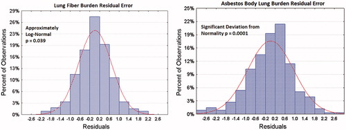 Figure 7. Residual error histograms for F/g and AB/g as a function of EXP, FT and EXP*FT.