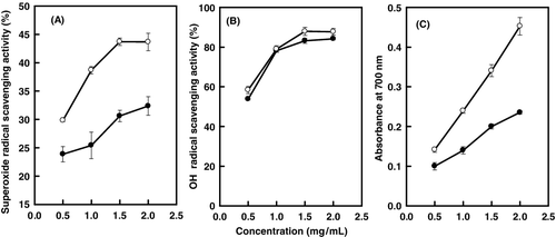 Figure 1. Antioxidant activity of essential oil from tobacco flower bud. The results represent mean ± SD (n = 3). Superoxide (A), OH (B) and (C) reducing power ability of essential oil. Essential oil (•) and BHT (○).