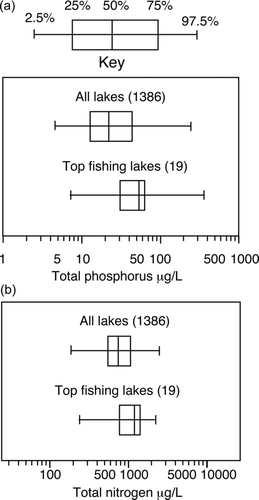 Figure 2 A. Distribution of total phosphorus concentrations in a sample of 1386 Florida lakes compared to the distributions in 19 of the top fishing lakes in Florida as designated by the fisheries biologists of the Florida Fish and Wildlife Conservation Commission for 2009. B. Similar plots for total nitrogen.