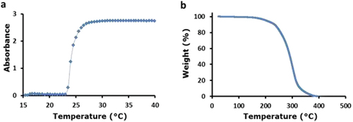Figure 3. (A) UV-vis spectra of 1% w/v PDEGMA solution in deionized water. LCST behavior was observed at 24°C. All absorbances were measured at a wavelength of 550 nm. (b) Thermogravimetric analysis shows one-step decomposition for PDEGMA polymer, indicating its high purity.