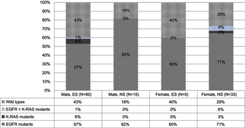 Figure 1 EGFR and K-RAS mutation rates in males and females with or without smoking history.Abbreviations: ES, ever smokers; NS, nonsmokers.