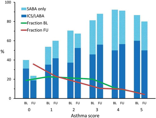 Figure 1. The distribution of asthma score at baseline (green) and follow up (red) and the percentage of individuals in each group reporting use of medication for breathing within the last 12 months by asthma score at baseline and follow up, respectively.