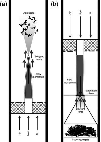 FIG. 4 Schematic depiction of our hypothesis explaining superaggregate formation in an up-side-down diffusion flame system. (a) In an upward-rising diffusion flame system, a narrowing and accelerating flame front cannot provide the threshold aggregating time for DLCA-grown Df ≈ 1.8 aggregates to cross over into the percolation regime. (b) In an up-side-down flame system, a “stagnation plane” is formed at the nontipping end of the flame, which confines the aggregates and their residence time within the plane to facilitate their evolution from dilute to percolation regime to form superaggregates.