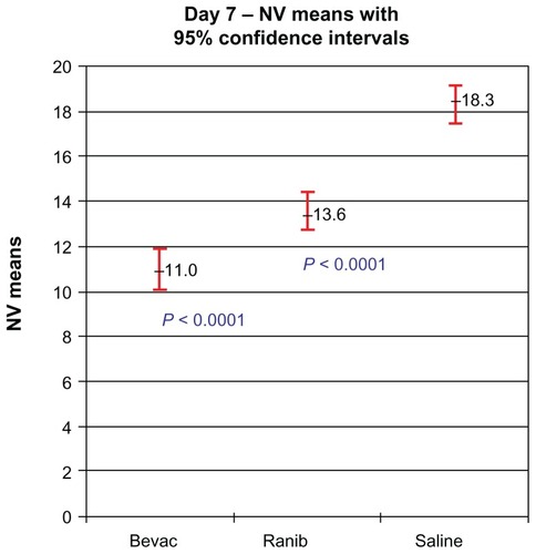 Figure 4 CD34 endothelial cell cluster per high power field means with 95% confidence intervals and treatment group P-values for each group at day 7.