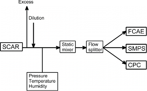 Figure 3. Measurement setup.