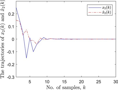 Figure 3. State x2(k) and its estimation xˆ2(k).