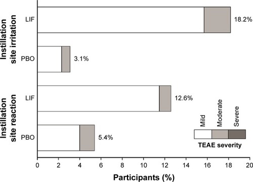 Figure 5 Incidence and severity of common ocular TEAEs (occurring in >5% in either treatment group; safety population).