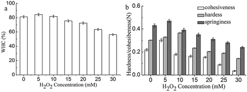 Figure 3. WHC (a) and textural properties (b) of non-oxidized and oxidized MP gels.