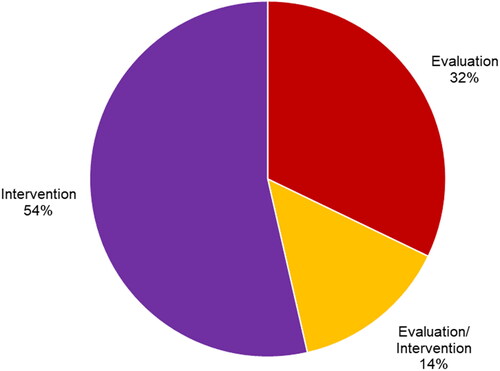 Figure 4. Descriptive statistics by occupational therapy process.