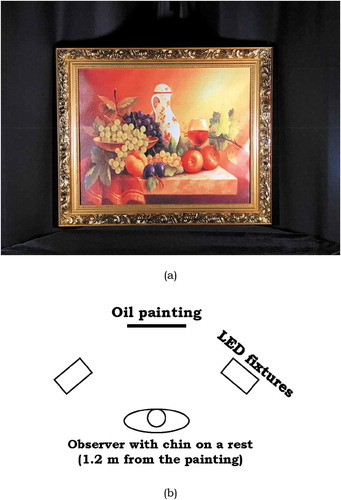 Fig. 1. (a) Photograph of the oil painting under the illumination and (b) schematic layout of the experiment setup (not to scale).
