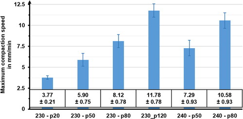 Figure 26. Maximum compaction speed during skin production.