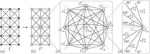 Figure 14. Extended nodes in our template octilinear grid graph. Each node has port nodes for each possible direction, sink edges connecting port nodes and the original grid node, and edges modelling turns when passing through the original grid node.