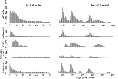 Figure 1. Days since trauma at all assessment time-points. Histogram of days since trauma including all assessment time-points of all instruments in all studies included in the pooled analysis (above the division line), the three largest studies, and other smaller studies (below the division line). The Midwest resilience study was excluded because date information was not available. The number of individuals assessed at a certain day after trauma is represented by the number on the y-axis. ASD, acute stress disorder; JTOPS, Jerusalem Trauma Outreach and Prevention Study.