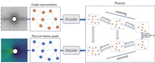 Figure 1. The diagram of AMGNET. The mesh is first represented as a graph and encode node features and edge features. In process block, it contains algebraic multigrid-based graph coarsing layers and graph revcovery layers. The skip-connection is used between the algebraic multigrid-based coarsen layers and the graph recovery layers. Our model uses an algebraic multigrid-based coarsening layer that coarsens the graph to smaller scales and summarises and extracts features through message passing at smaller graph scales. Finally, we use the graph recovery layer to recover the coarse graph to a fine graph to get flow fields prediction results on the initial mesh scale.