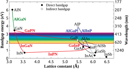 Figure 1. Bandgap energy as a function of lattice constant for different III–V materials.