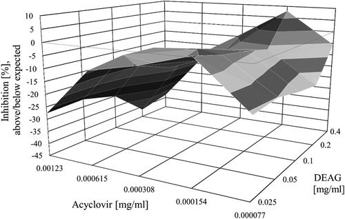 Figure 2. Combined effects of acyclovir and DEAG on the replication of SvHA type 1 in MDBK cells. Acyclovir and DEAG were added 1 h after inoculation of the virus into the cell monolayer, and the inhibition % was determined following incubation for 120 h.