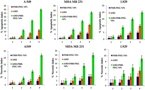 Figure 5. The diagrams of apoptotic–necrotic percentage indexes obtained from A549, MDA MB231 cancer cells and L929 fibroblast cells incubated with different concentrations of samples (0–200 μg/ml). The experiments were repeated three times.