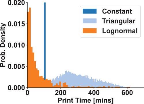 Figure 4. Three distributions of job duration.