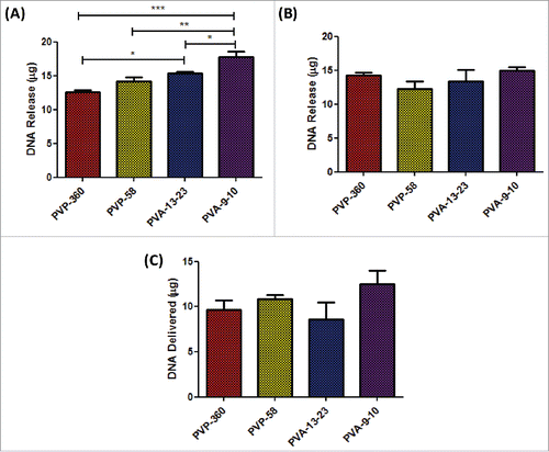 Figure 6. Determination of RALA/pDNA delivery from loaded dissolvable microneedle arrays in vivo. (A) Quantification of RALA/DNA encapsulation within the microneedle array baseplate and needles following drying and sidewall removal (B) Quantification of RALA/DNA encapsulation within removed microneedle sidewalls. (C) Quantification of RALA/DNA delivered from loaded microneedle arrays in vivo following application to mouse ears for 24 h.