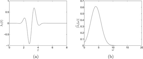 Figure 1. (a) The pulse function λ1(t)=sin⁡(4t)e−1.6(t−3)2. (b) The Fourier spectrum |λ^1(ω)|.