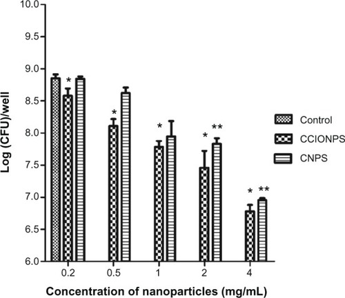 Figure 1 Effects of different concentrations of nanoparticles on biofilm bacterial growth at after 24 hours of incubation.Notes: The results are expressed as mean ± SD (n = 3). *P < 0.05 compared with control sample; **P < 0.05 compared with control sample (blank).Abbreviations: CCIONPS, chitosan-coated iron oxide nanoparticles; CFU, colony-forming unit; CNPS, chitosan nanoparticles; SD, standard deviation.