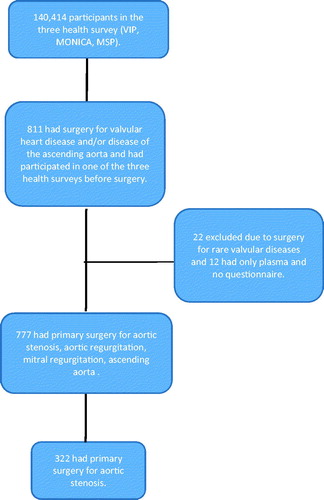 Figure 1. Flow chart illustrating the study base (VIP, MONICA and MSP) and the selection of cases.