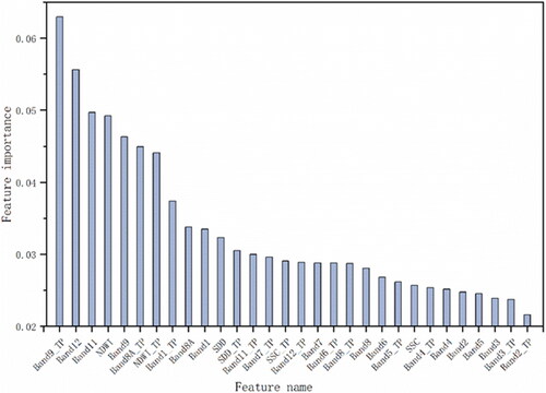 Figure 5. Feature importance ranking of model input parameters. Bandi_TP (i = 1,…,12,8 A) indicates the time-phase difference information for the band; the data has been normalized.