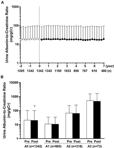 Figure 4 The time-course of UACR before and after the treatment with DPP-4 inhibitors in all patients (A) and effect of DPP-4 inhibitors on UACR by comparison of the means of administration before and after 1 year in all patients and those with stages A1 to A3 (B). Data are the geometric mean with a 95% CI. *P < 0.05 vs pre-value by paired t-test. UACR, urinary albumin-to-creatinine ratio.