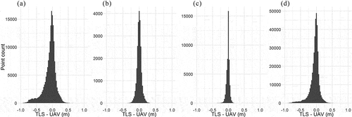 Figure 6. Distribution of errors from UAV measurements relative to TLS measurements for a bank segment from each field campaign: (a) Bank 1 from Campaign 1, (b) Bank 3 from Campaign 2, (c) Bank 5 from Campaign 3, and (d) all seven bank segments (right; skewness −1.60, kurtosis 8.24). For each bank the mean error is negative, illustrating that UAV measurements over measured bank heights. Transformation error from georeferencing with GCPs was: RMSE (m) Bank 1: 0.175, Bank 3: 0.060, Bank 5: 0.038, overall average: 0.070.