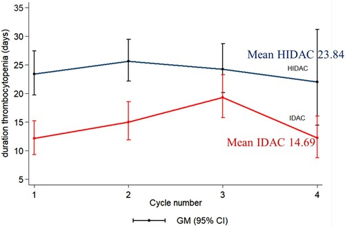 Figure 5. Comparison of duration of Grades 3–4 thrombocytopenia in each cycle between intermediate dose (IDAC) and high dose cytarabine (HiDAC) consolidation chemotherapy. (P = 0.045); GM: geometric mean.