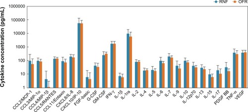 Figure 1 Baseline tear cytokine concentrations (mean ± standard deviation) of subjects who used RNF in Phase I or OFR in Phase I.