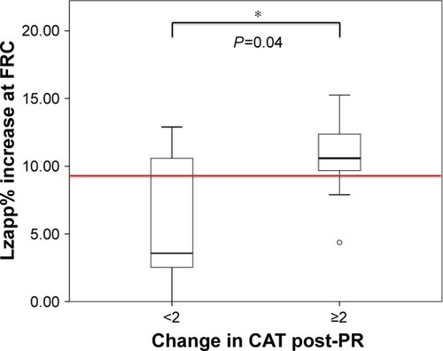 Figure 3 Difference in ΔLzapp% between patients with a minimal clinically significant difference for CAT after PR.