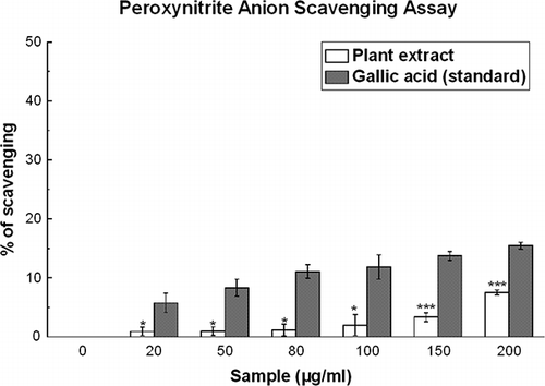 Figure 6 Peroxynitrite anion scavenging assay. The peroxynitrite anion scavenging activity of D. esculentum plant extract and the standard gallic acid. Each value represents mean ± S.D. (n = 6). *p < 0.05 and ***p < 0.001 vs. 0 μg/ml. IC50 values of the plant extract and standard are 3.35 ± 3.33 and 0.87 ± 0.05 mg/ml, respectively.