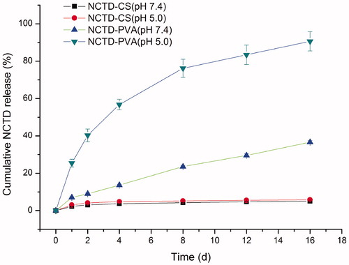 Figure 4. Release profiles of NCTD from NCTD-PVA and NCTD-CS in PBS (pH 5.0 and 7.4) at 37 °C (n = 3).