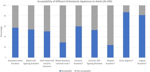 Figure 3 Adults’ acceptability of different orthodontic appliances for their themselves. *P value <0.05.