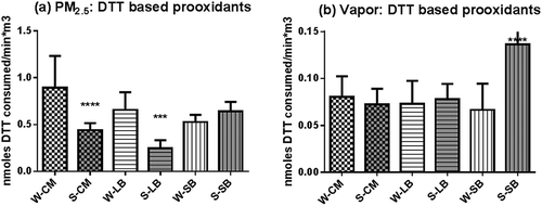 Figure 2. Prooxidant content of PM2.5 and vapors. Particle- and vapor-phase DTT-based prooxidant contents are shown as the means and SDs of eight values except for one CM PM sample and one SB sample that were lost. (a) PM2.5 samples; (b) vapor samples. Asterisks represent significant differences between winter and summer values, with ***P < 0.001; ****P < 0.0001.