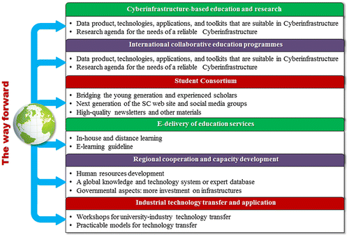 Figure 1. ISPRS vision for Geoinformatics Education.